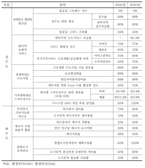 상하수도 부문별 주요정책목표(2030년 까지)