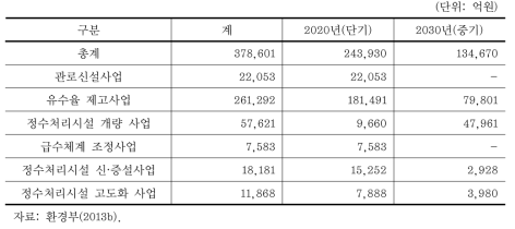 상수도 부문 정책목표 이행을 위한 재정 수요 추정