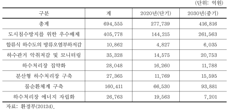 하수도 부문 정책목표 이행을 위한 재정 수요 추정