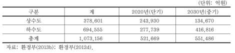 미래 상하수도 부문 정책목표 이행을 위한 재정 수요 추정