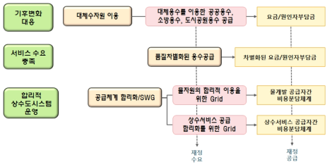 상수도사업 다변화된 서비스 비용분담체계