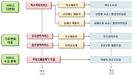 하수도사업 다변화된 서비스 비용분담체계