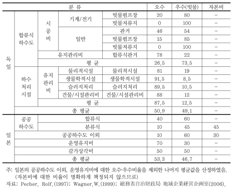 독일·일본의 하수도시설 부문 오수·우수(빗물) 비용 비율(%)