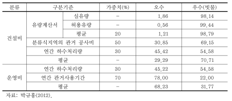 서울시 합류식 하수도시설에 대한 오수·우수(빗물) 비율(%)
