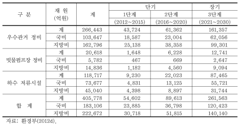 침수예방을 위한 투자 소요예산 및 재원확보