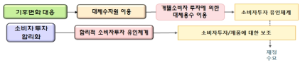 소비자투자 유인체계