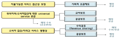 서비스 형평성·복지를 위한 재정적 운영