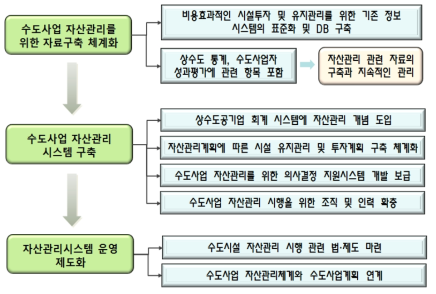 지속가능한 상하수도 자산관리체계 구축 방안