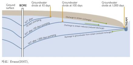 지하수 취수가 하천 흐름에 주는 영향
