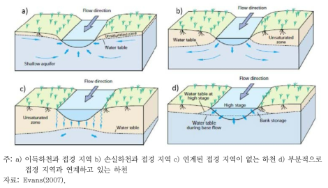 하천과 지하수의 상호작용