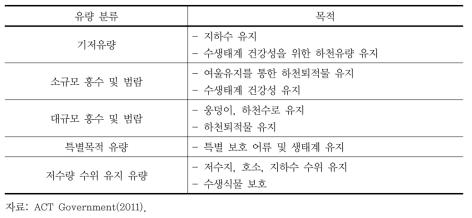 환경유량의 목적