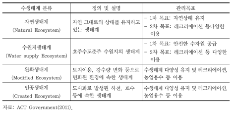 호주수도준주 수생태계 종류에 따른 관리목표