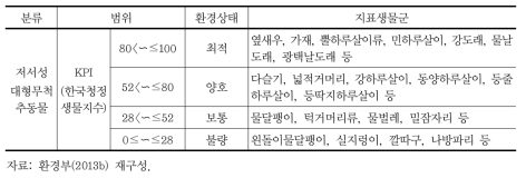 저서성 대형무척추동물 생물지표군