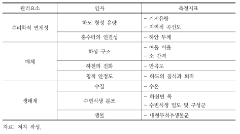 하천 및 복원사업 혼합대 평가지표(안) 예