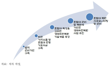 지표수-지하수 혼합대 관리를 위한 정책 로드맵