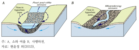 지형에 따른 하천-지하수 혼합대