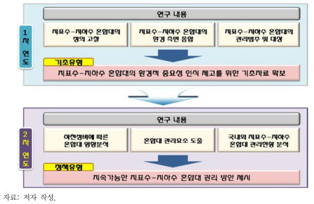 1, 2차 연도 연구추진 흐름도