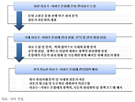 연구 수행도