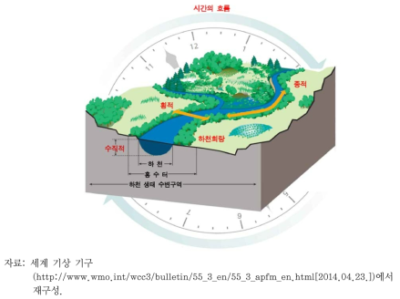 하천회랑의 구성요소