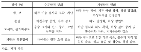 하천정비사업과 시설물에 의한 수문학적･지형학적 변화