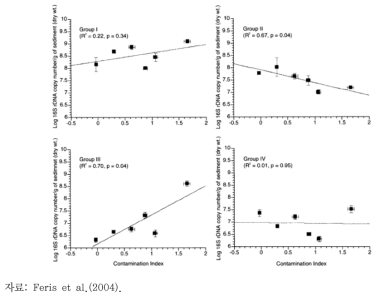 오염도에 따른 미생물 그룹의 풍부도(abundance)