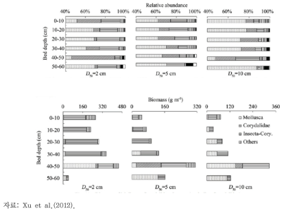 혼합대 깊이에 따른 대형무척추동물의 풍부도(abundance)