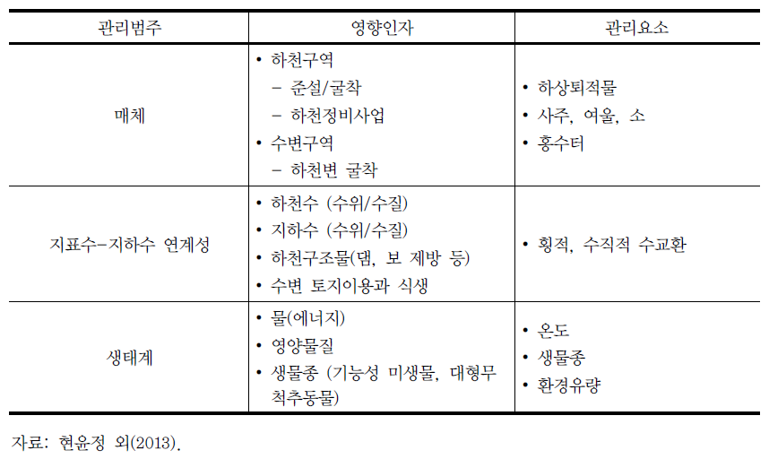 관리범주별 주요 관리요소