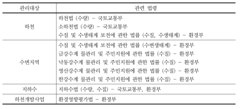 혼합대 관련 법령 현황