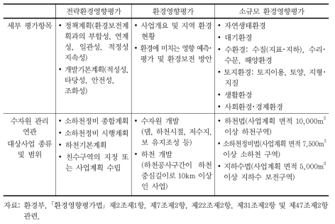 환경영향평가법 수자원 관련 평가항목 및 대상사업