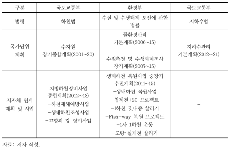 관리주체별 하천 및 수변지역 관련 사업