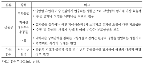 수생태계 건강성 조사항목