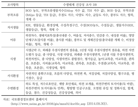 환경영향평가지리정보시스템(EIAGIS) 내 수생태계 건강성 조사 DB 현황