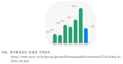 연도별 생태하천 복원사업 기술검토