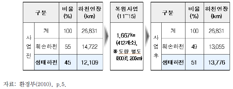 하천 생태계 복원 목표