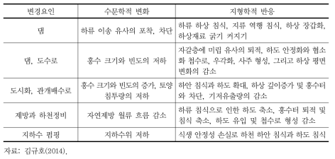 하천시설물이 미치는 영향과 반응