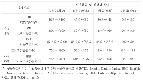 수생태계 건강성 평가지표 및 등급