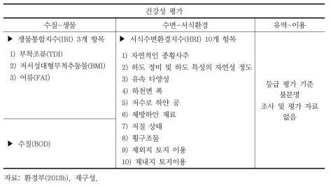 수생태계 건강성 평가 카테고리