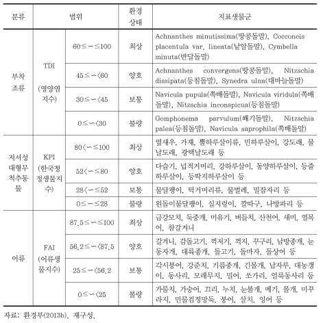 수생태계 건강성 지표생물군