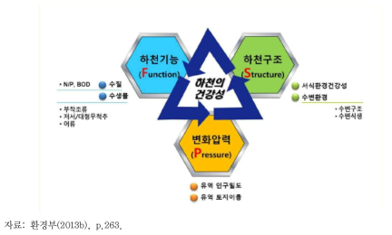 하천의 건강성 영향 인자