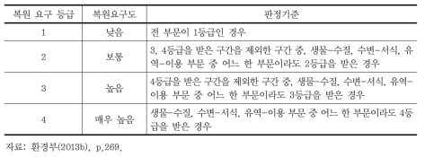 수생태계 건강성 조사 및 평가 복원등급