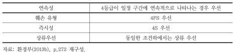 하천복원 우선순위 설정 방법