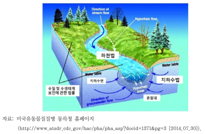 국내 지표수-지하수 혼합대 관련 법 및 적용지역