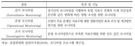 유럽 물관리지침 지표수 모니터링