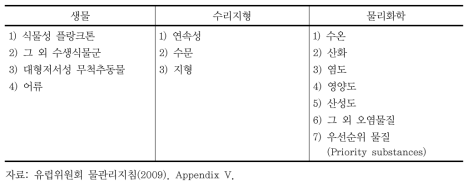 유럽 물관리지침 지표수 관리요소