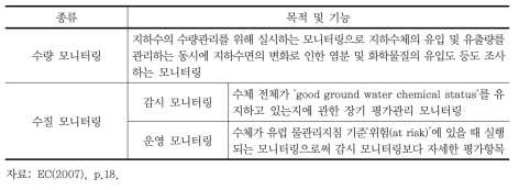 유럽 물관리지침 지하수 모니터링