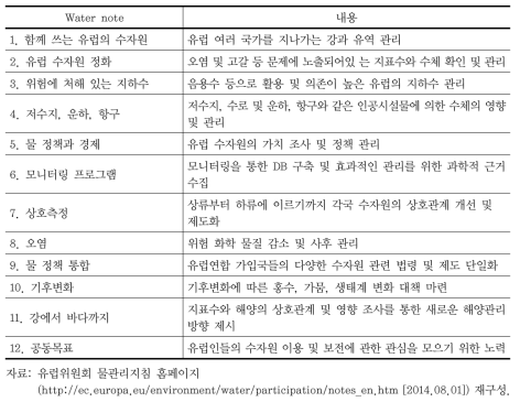 12개의 Water note를 통한 유럽 물관리지침 역할 및 기능 정리