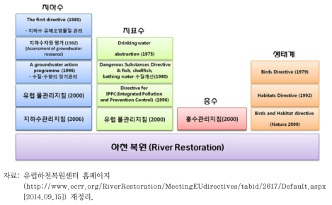 유럽의 하천복원 사업에 적용되는 규정 및 지침