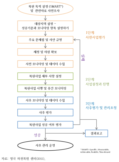 유럽하천복원센터에서 제시하는 하천복원 모니터링