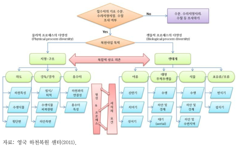 하천복원 목적과 관련 항목