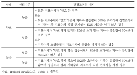 지표수-지하수와 지하수 의존 생태계 상태 판정조건